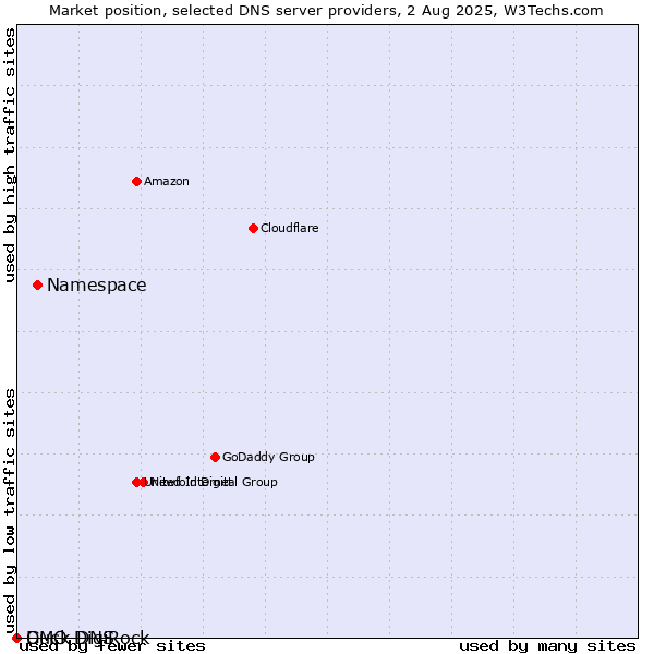 Market position of Namespace vs. Duck DNS vs. GMO DigiRock