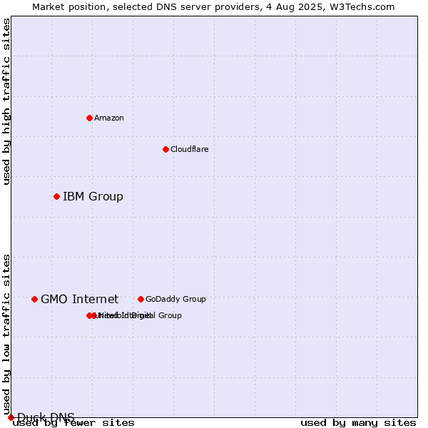 Market position of IBM Group vs. GMO Internet vs. Duck DNS