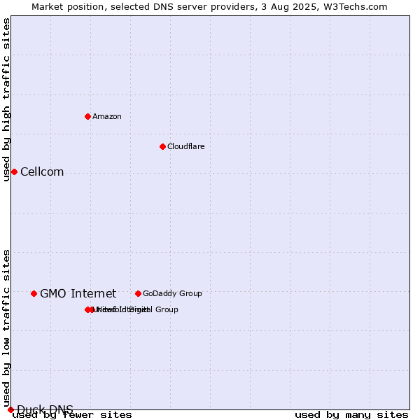 Market position of GMO Internet vs. Cellcom vs. Duck DNS