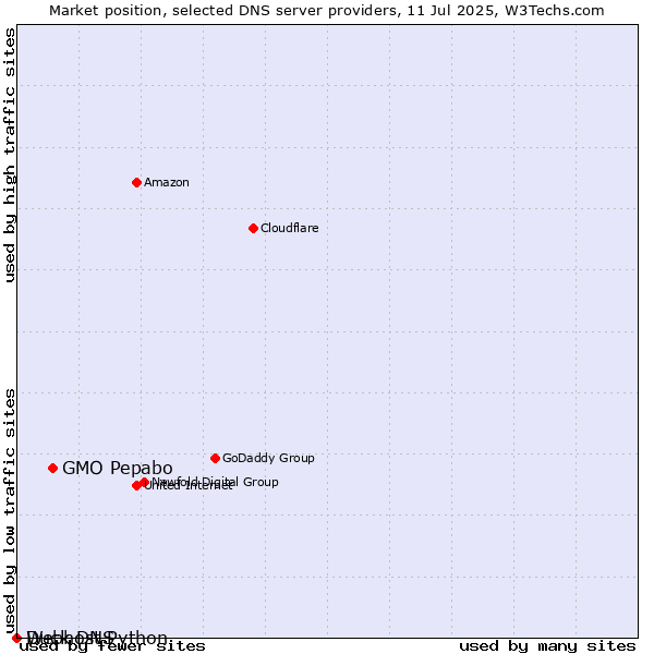 Market position of GMO Pepabo vs. Duck DNS vs. Webhost Python