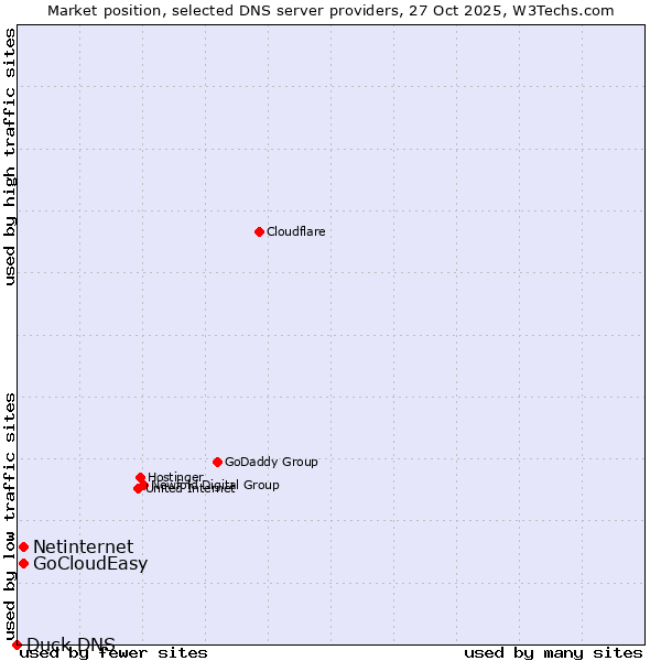 Market position of Netinternet vs. GoCloudEasy vs. Duck DNS