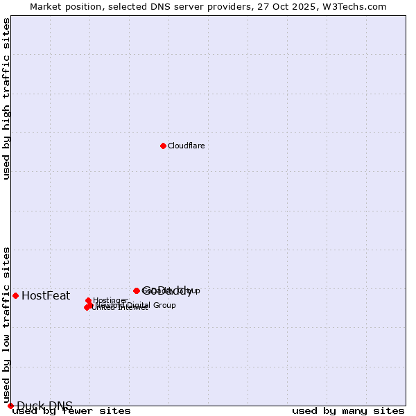 Market position of GoDaddy vs. HostFeat vs. Duck DNS