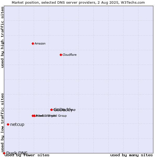 Market position of GoDaddy vs. netcup vs. Duck DNS