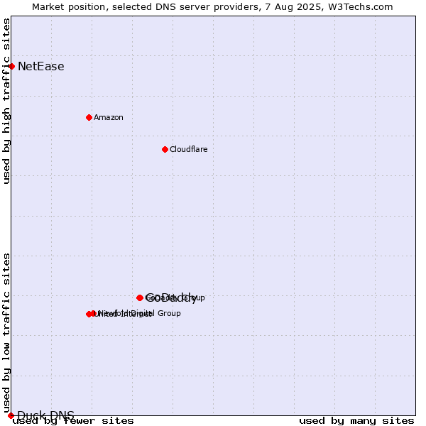 Market position of GoDaddy vs. NetEase vs. Duck DNS
