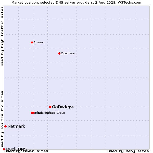 Market position of GoDaddy vs. Netmark vs. Duck DNS
