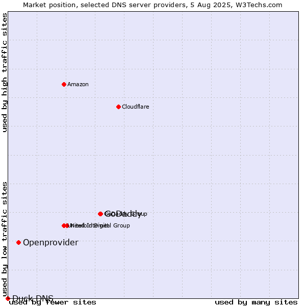 Market position of GoDaddy vs. Openprovider vs. Duck DNS