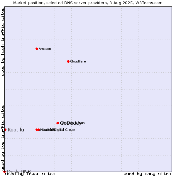 Market position of GoDaddy vs. Root.lu vs. Duck DNS