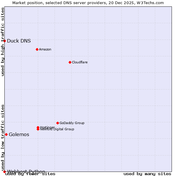 Market position of Golemos vs. Duck DNS vs. Webhost Python