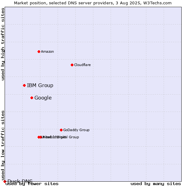 Market position of Google vs. IBM Group vs. Duck DNS