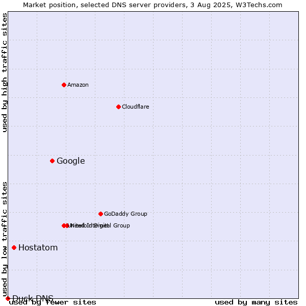 Market position of Google vs. Hostatom vs. Duck DNS