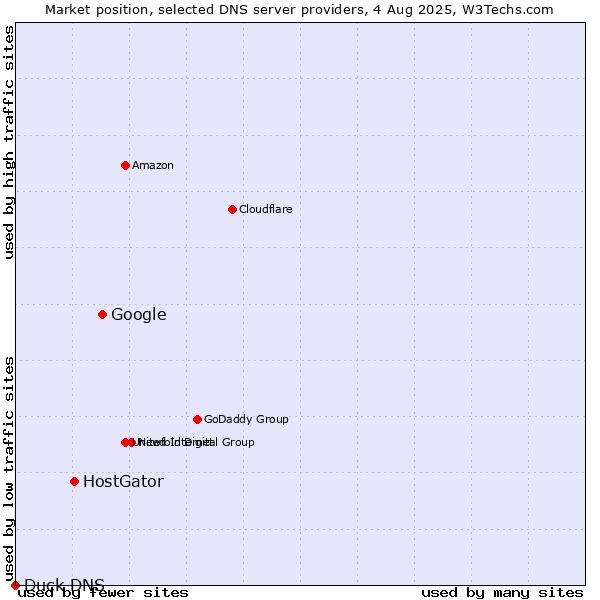 Market position of Google vs. HostGator vs. Duck DNS