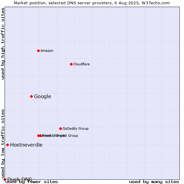 Market position of Google vs. Hostneverdie vs. Duck DNS