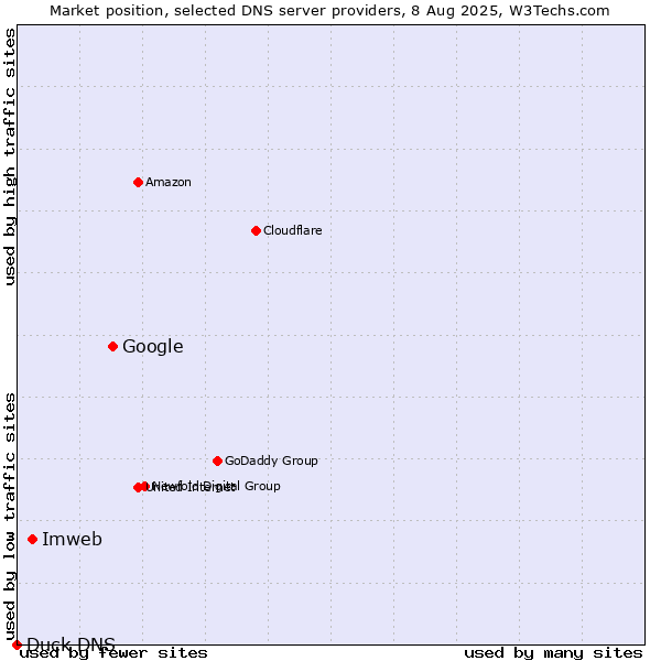 Market position of Google vs. Imweb vs. Duck DNS