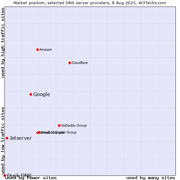 Market position of Google vs. Jetserver vs. Duck DNS
