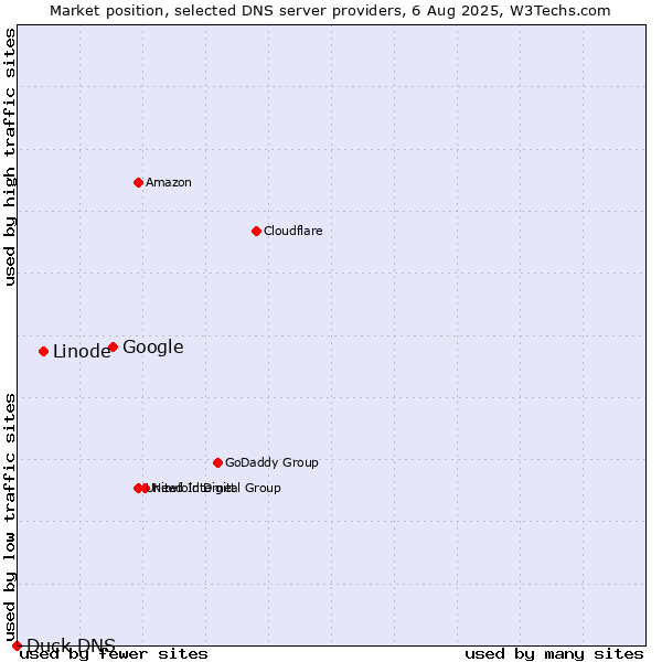 Market position of Google vs. Linode vs. Duck DNS