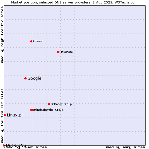 Market position of Google vs. Linux.pl vs. Duck DNS