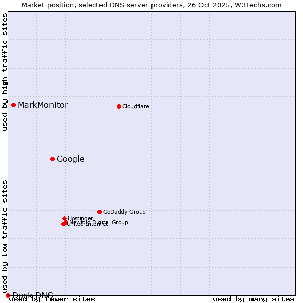 Market position of Google vs. MarkMonitor vs. Duck DNS
