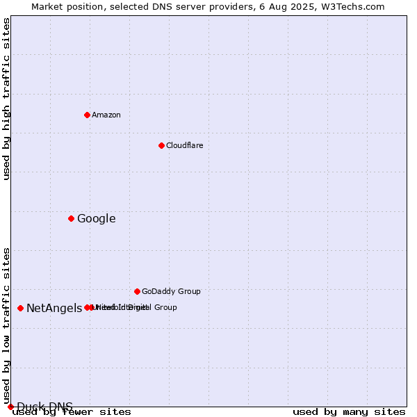 Market position of Google vs. NetAngels vs. Duck DNS