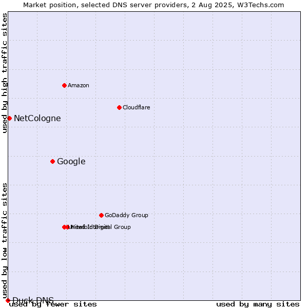 Market position of Google vs. NetCologne vs. Duck DNS