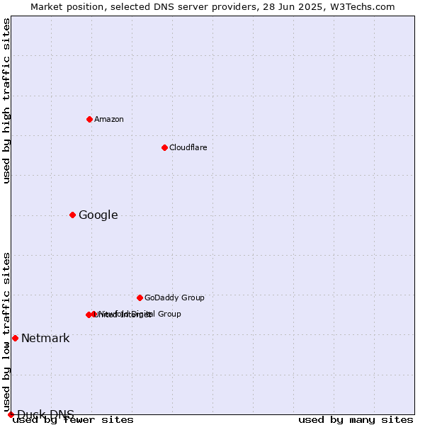Market position of Google vs. Netmark vs. Duck DNS