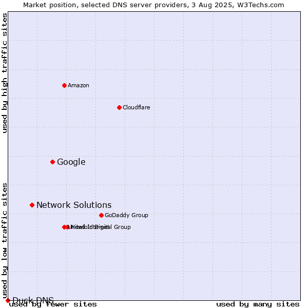 Market position of Google vs. Network Solutions vs. Duck DNS
