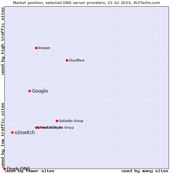 Market position of Google vs. o2switch vs. Duck DNS