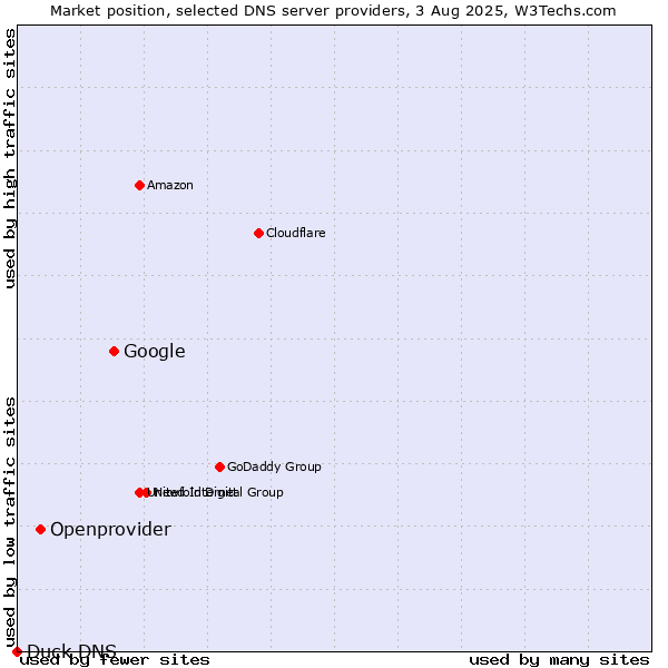Market position of Google vs. Openprovider vs. Duck DNS