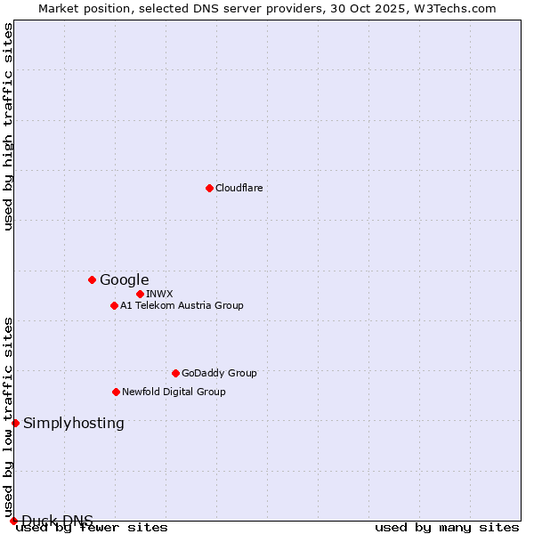 Market position of Google vs. Simplyhosting vs. Duck DNS