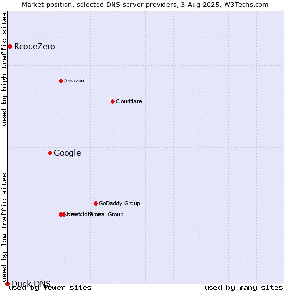 Market position of Google vs. RcodeZero vs. Duck DNS