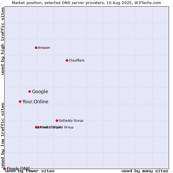 Market position of Google vs. Your.Online vs. Duck DNS