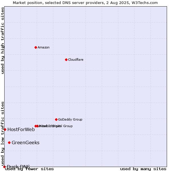 Market position of GreenGeeks vs. HostForWeb vs. Duck DNS