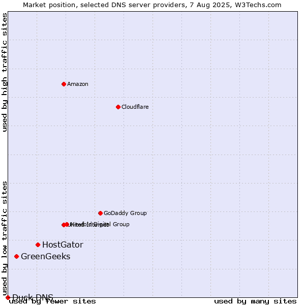 Market position of HostGator vs. GreenGeeks vs. Duck DNS