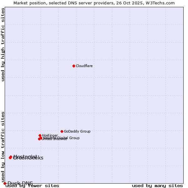 Market position of Hostpoint vs. GreenGeeks vs. Duck DNS