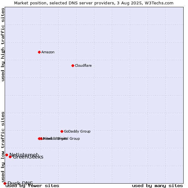 Market position of GreenGeeks vs. Netinternet vs. Duck DNS