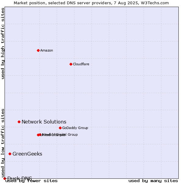 Market position of Network Solutions vs. GreenGeeks vs. Duck DNS