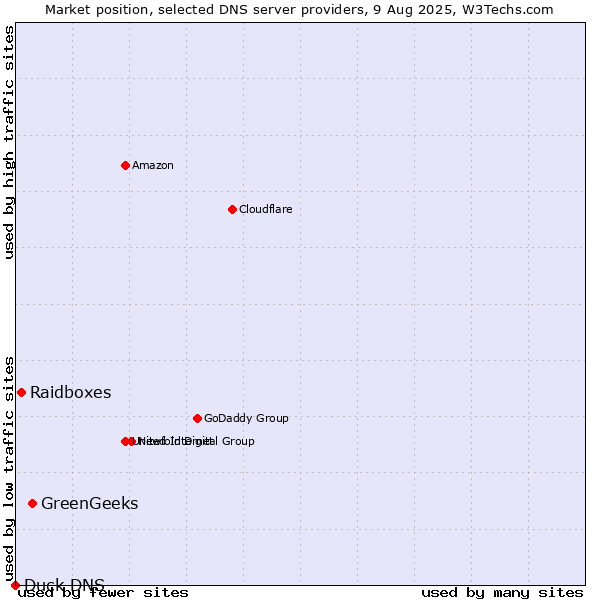 Market position of GreenGeeks vs. Raidboxes vs. Duck DNS