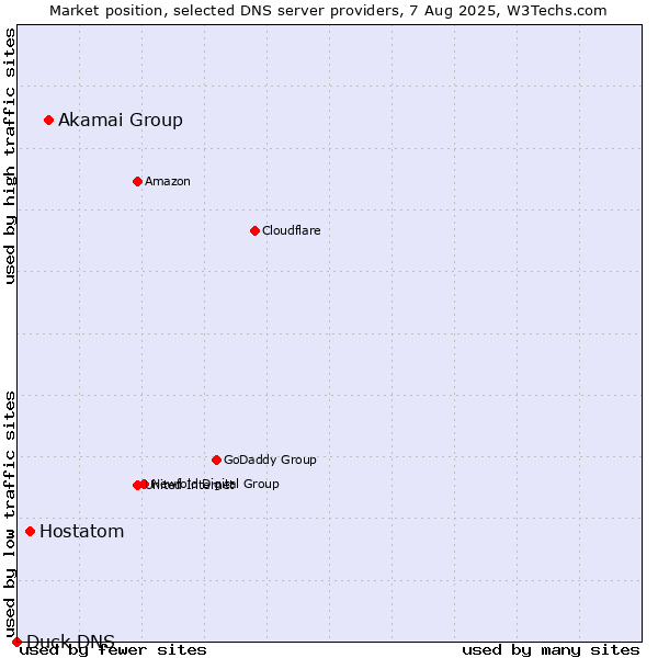 Market position of Akamai Group vs. Hostatom vs. Duck DNS
