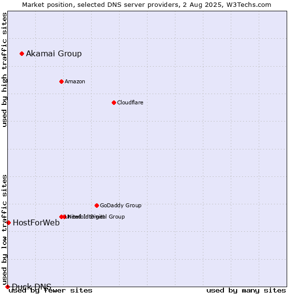 Market position of Akamai Group vs. HostForWeb vs. Duck DNS