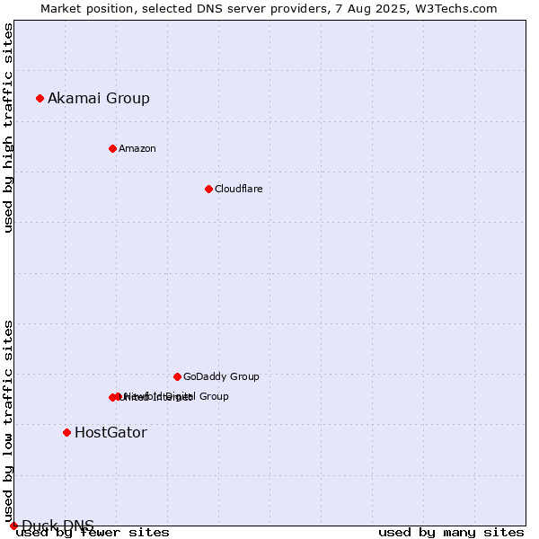Market position of HostGator vs. Akamai Group vs. Duck DNS