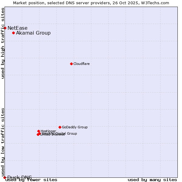 Market position of Akamai Group vs. NetEase vs. Duck DNS