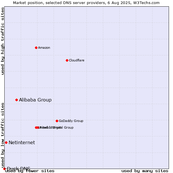 Market position of Alibaba Group vs. Netinternet vs. Duck DNS