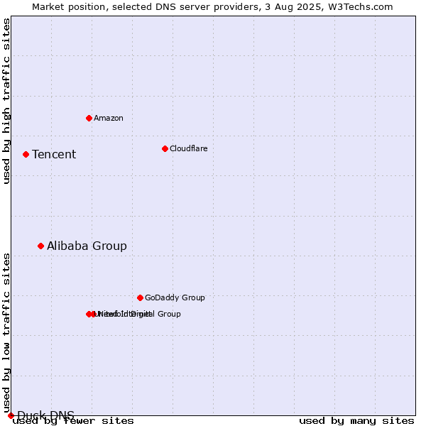Market position of Alibaba Group vs. Tencent vs. Duck DNS