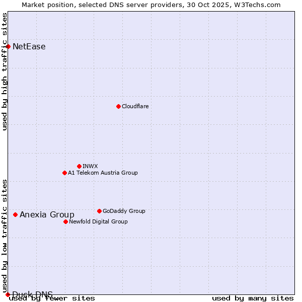 Market position of Anexia Group vs. NetEase vs. Duck DNS