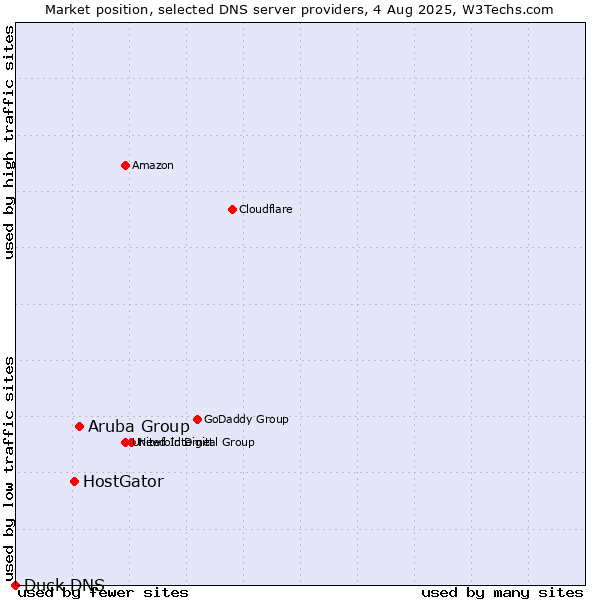 Market position of Aruba Group vs. HostGator vs. Duck DNS