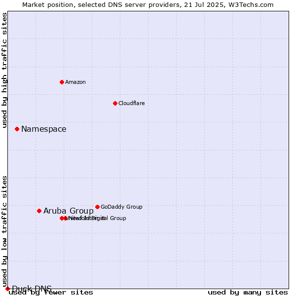 Market position of Aruba Group vs. Namespace vs. Duck DNS