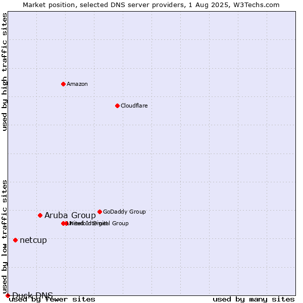 Market position of Aruba Group vs. netcup vs. Duck DNS