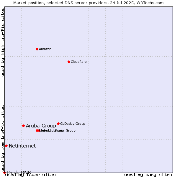 Market position of Aruba Group vs. Netinternet vs. Duck DNS