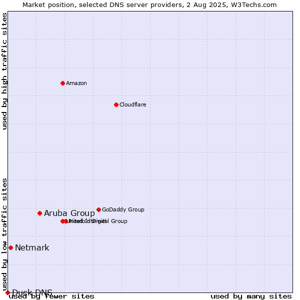 Market position of Aruba Group vs. Netmark vs. Duck DNS