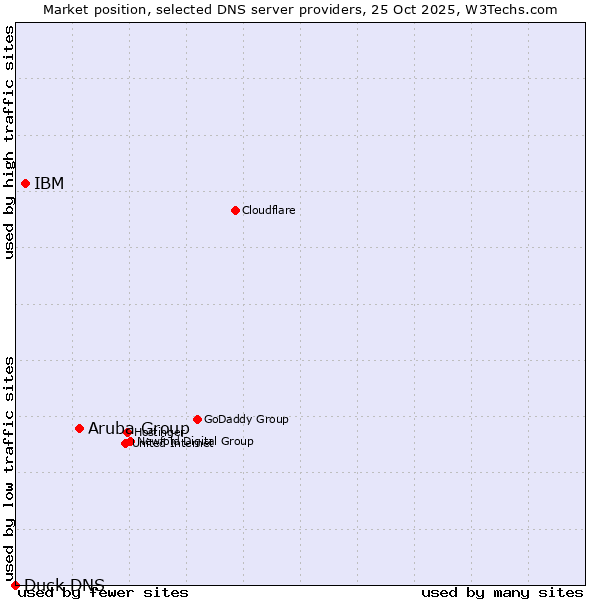 Market position of Aruba Group vs. IBM vs. Duck DNS