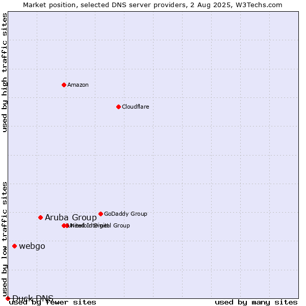 Market position of Aruba Group vs. webgo vs. Duck DNS